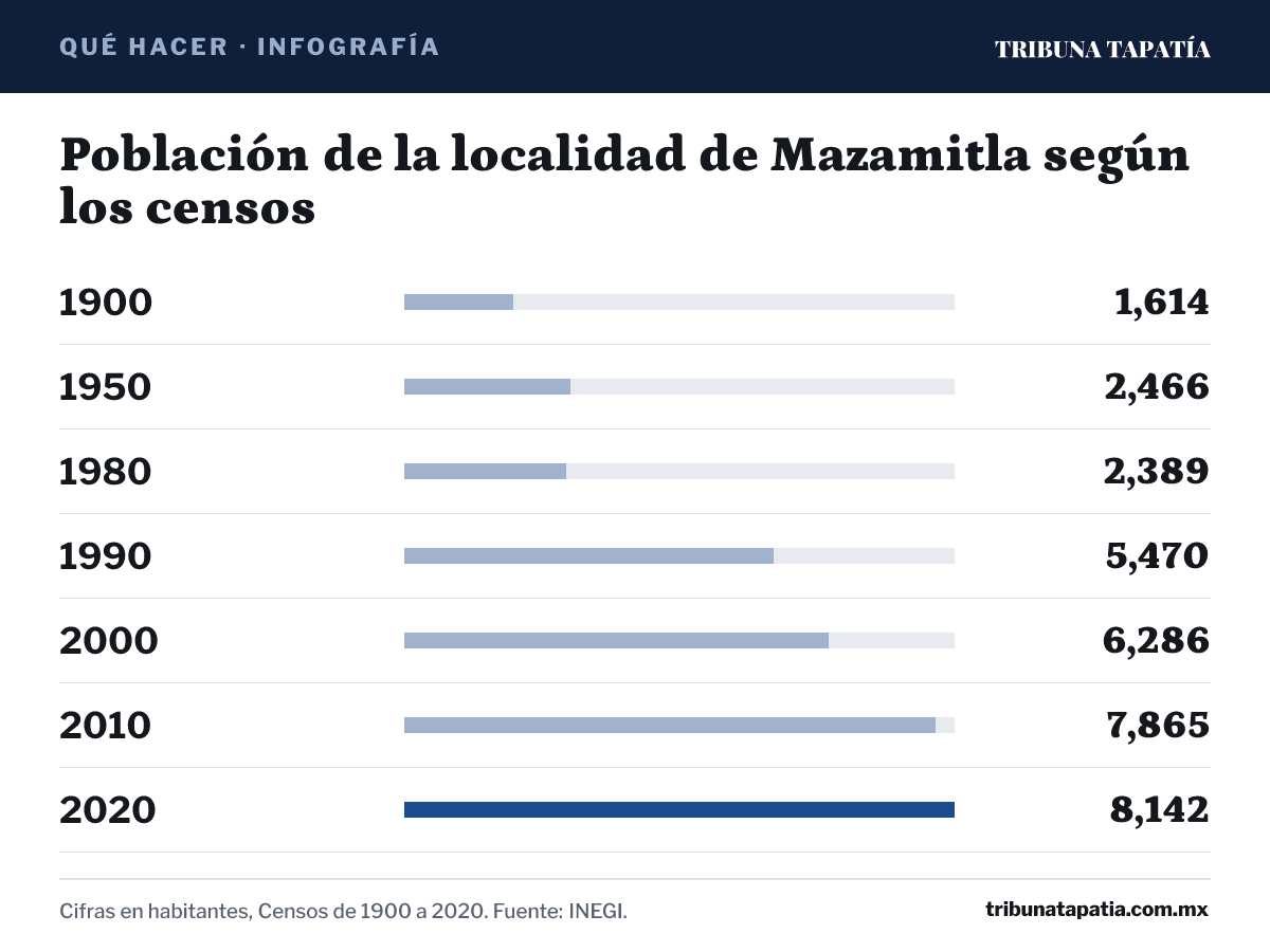 Infografía: Población de la localidad de Mazamitla según los censos. 1900: 1,614 habitantes; 1950: 2,466 habitantes; 1980: 2,389 habitantes; 1990: 5,470 habitantes; 2000: 6,286 habitantes; 2010: 7,865 habitantes; 2020: 8,142 habitantes. Cifras en habitantes, Censos de 1900 a 2020. Fuente: INEGI.