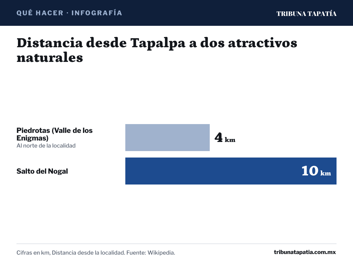 Infografía: Distancia desde Tapalpa a dos atractivos naturales. Piedrotas (Valle de los Enigmas): 4 km (Al norte de la localidad); Salto del Nogal: 10 km. Cifras en km, Distancia desde la localidad. Fuente: Wikipedia.