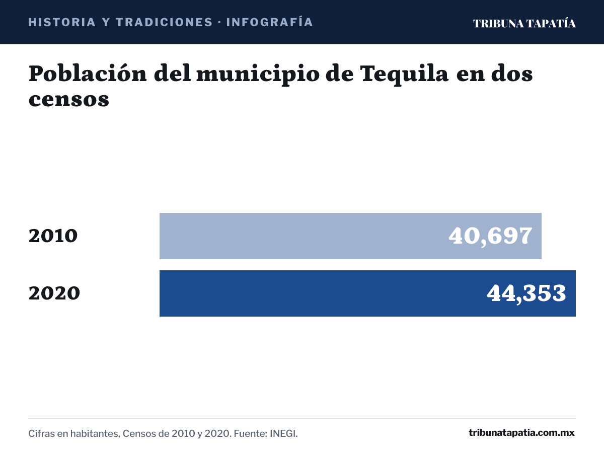 Infografía: Población del municipio de Tequila en dos censos. 2010: 40,697 habitantes; 2020: 44,353 habitantes. Cifras en habitantes, Censos de 2010 y 2020. Fuente: INEGI.