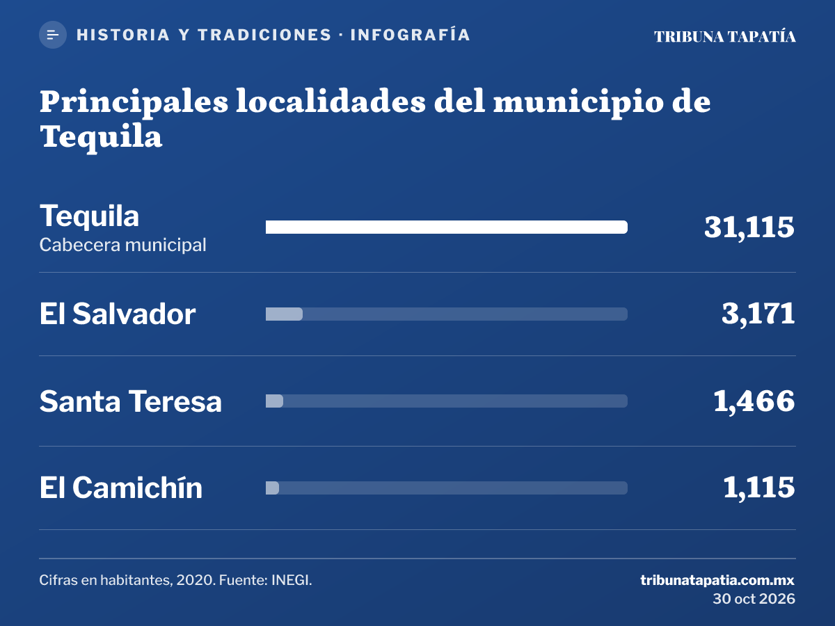 Infografía: Principales localidades del municipio de Tequila. Tequila: 31,115 habitantes (Cabecera municipal); El Salvador: 3,171 habitantes; Santa Teresa: 1,466 habitantes; El Camichín: 1,115 habitantes. Cifras en habitantes, 2020. Fuente: INEGI.