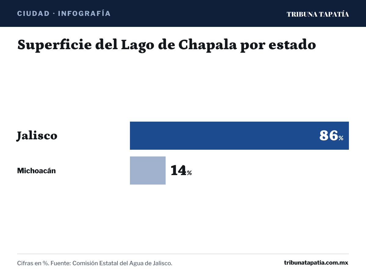 Infografía: Superficie del Lago de Chapala por estado. Jalisco: 86%; Michoacán: 14%. Cifras en %. Fuente: Comisión Estatal del Agua de Jalisco.