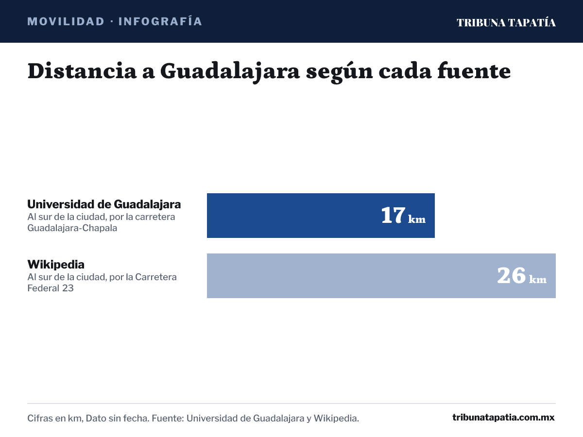 Infografía: Distancia a Guadalajara según cada fuente. Universidad de Guadalajara: 17 km (Al sur de la ciudad, por la carretera Guadalajara-Chapala); Wikipedia: 26 km (Al sur de la ciudad, por la Carretera Federal 23). Cifras en km, Dato sin fecha. Fuente: Universidad de Guadalajara y Wikipedia.