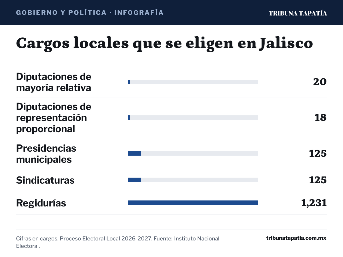 Infografía: Cargos locales que se eligen en Jalisco. Diputaciones de mayoría relativa: 20 cargos; Diputaciones de representación proporcional: 18 cargos; Presidencias municipales: 125 cargos; Sindicaturas: 125 cargos; Regidurías: 1,231 cargos. Cifras en cargos, Proceso Electoral Local 2026-2027. Fuente: Instituto Nacional Electoral.