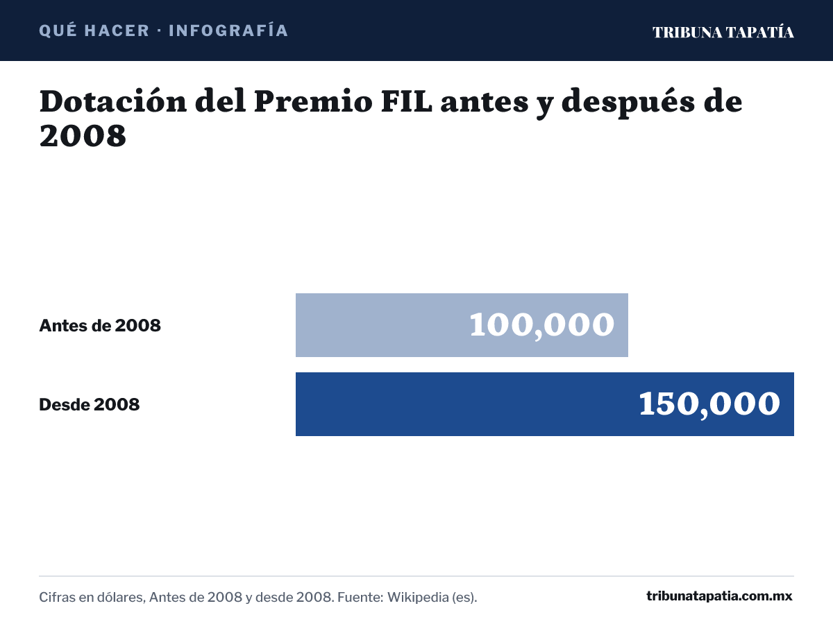 Infografía: Dotación del Premio FIL antes y después de 2008. Antes de 2008: 100,000 dólares; Desde 2008: 150,000 dólares. Cifras en dólares, Antes de 2008 y desde 2008. Fuente: Wikipedia (es).