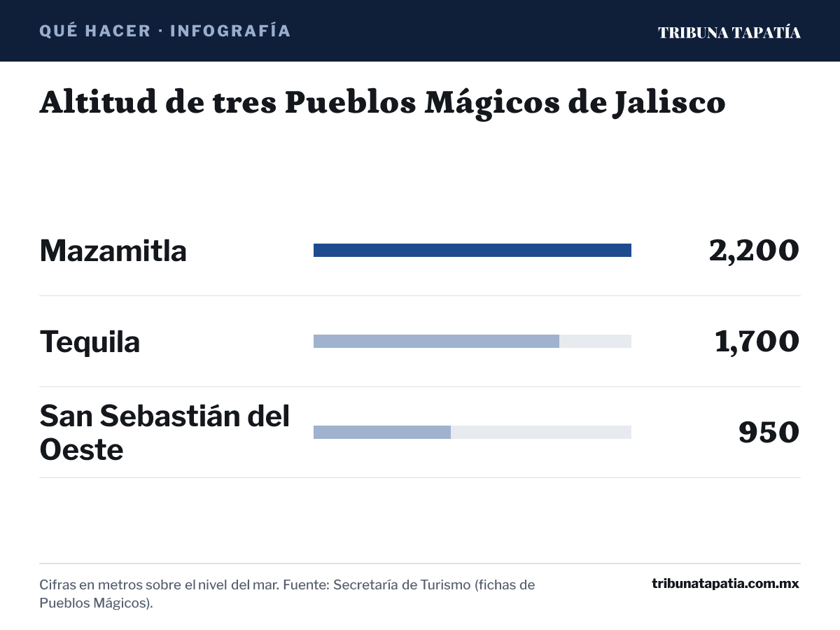 Infografía: Altitud de tres Pueblos Mágicos de Jalisco. Mazamitla: 2,200 metros sobre el nivel del mar; Tequila: 1,700 metros sobre el nivel del mar; San Sebastián del Oeste: 950 metros sobre el nivel del mar. Cifras en metros sobre el nivel del mar. Fuente: Secretaría de Turismo (fichas de Pueblos Mágicos).