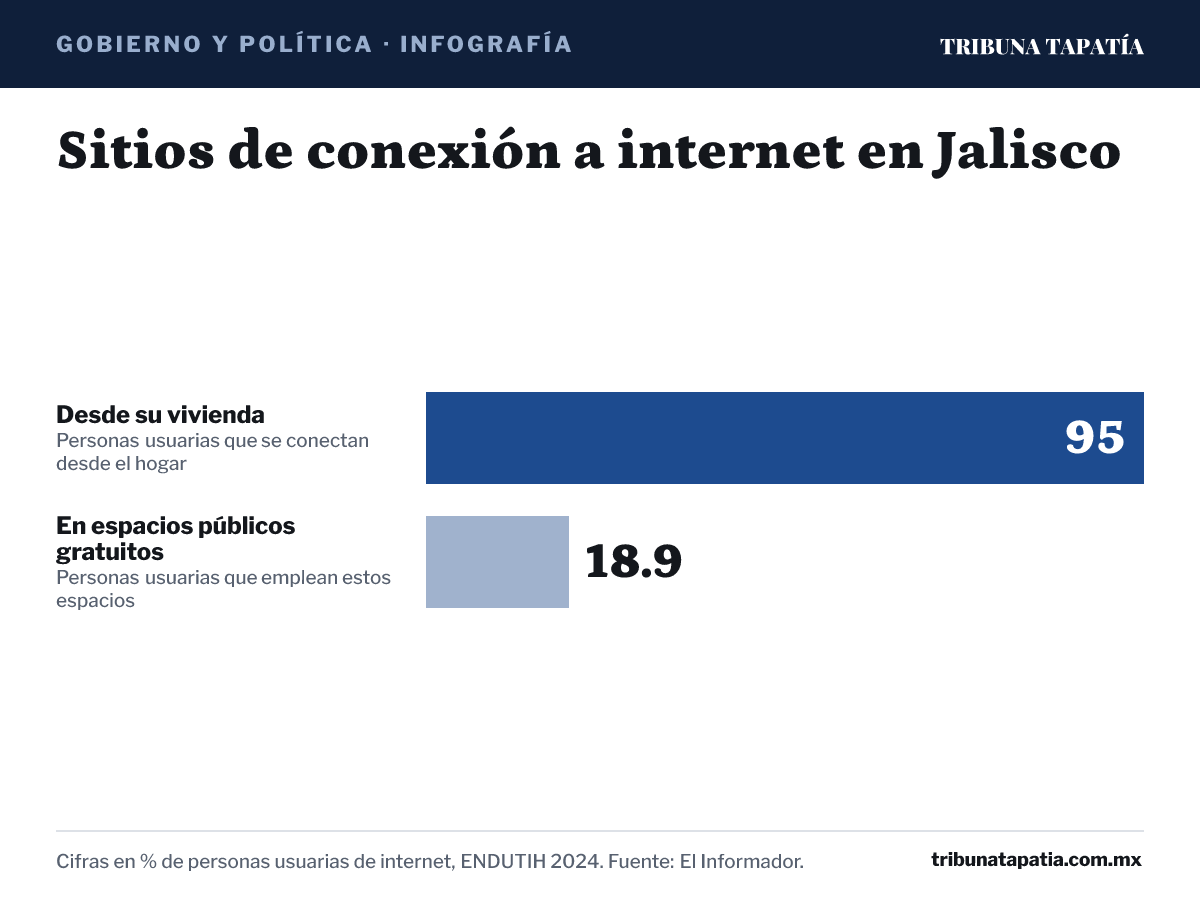 Infografía: Sitios de conexión a internet en Jalisco. Desde su vivienda: 95 % de personas usuarias de internet (Personas usuarias que se conectan desde el hogar); En espacios públicos gratuitos: 18.9 % de personas usuarias de internet (Personas usuarias que emplean estos espacios). Cifras en % de personas usuarias de internet, ENDUTIH 2024. Fuente: El Informador.